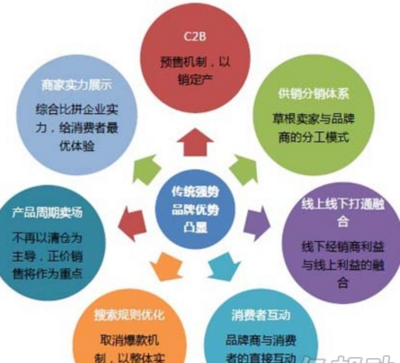 電子商務(wù)經(jīng)濟(jì)發(fā)展的重要標(biāo)志 經(jīng)營電子商務(wù)的繁榮與影響